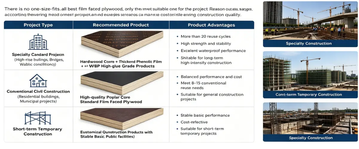 Comparación de la calidad de los productos de madera contrachapada con revestimiento fílmico en función de diferentes escenarios de proyectos de construcción y requisitos de reutilización.