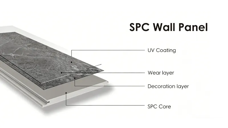 spc wall panel structure diagram, exploded view showing layers: uv coating, wear layer, decoration layer, spc core